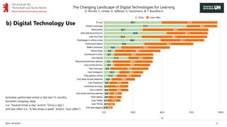 The Changing Landscape of Digital Technologies for Learning
D. Monett, C. Lemke, A. Jefferies, G. Faustmann, & T. Brandherm
Berlin, 29/10/2021 10
b) Digital Technology Use
Activities performed online in the last 12 months,
for/when studying: daily
(i.e. "Several times a day" and/or "Once a day")
and less often (i.e. "A few times a week" and/or "Less often")
 
