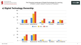 The Changing Landscape of Digital Technologies for Learning
D. Monett, C. Lemke, A. Jefferies, G. Faustmann, & T. Brandherm
Berlin, 29/10/2021 9
a) Digital Technology Ownership
 