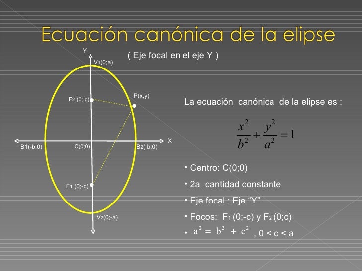 Las Mejores 21 Ideas De Conicas Elipse La Elipse Hiperbola Ecuaciones
