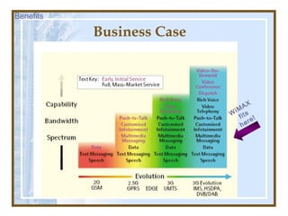 Business Case
W
iMAX
fits
here!
Benefits
 