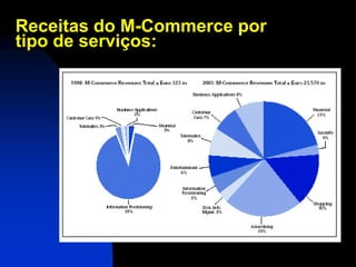 Receitas do M-Commerce por
tipo de serviços:
 