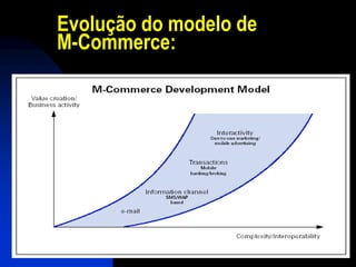 Evolução do modelo de
M-Commerce:
 