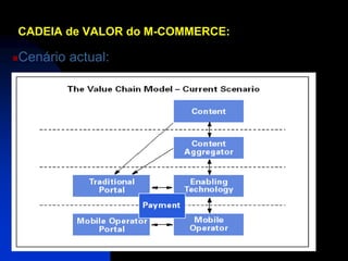 CADEIA de VALOR do M-COMMERCE:

Cenário actual:

 