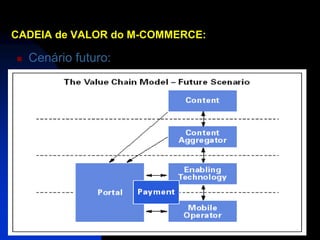 CADEIA de VALOR do M-COMMERCE:

   Cenário futuro:
 