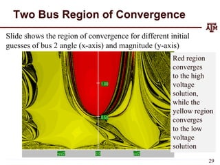 Two Bus Region of Convergence
Slide shows the region of convergence for different initial
guesses of bus 2 angle (x-axis) and magnitude (y-axis)
Red region
converges
to the high
voltage
solution,
while the
yellow region
converges
to the low
voltage
solution
29
 