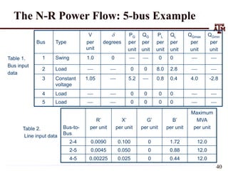 Bus Type
V
per
unit

degrees
PG
per
unit
QG
per
unit
PL
per
unit
QL
per
unit
QGmax
per
unit
QGmin
per
unit
1 Swing 1.0 0   0 0  
2 Load   0 0 8.0 2.8  
3 Constant
voltage
1.05  5.2  0.8 0.4 4.0 -2.8
4 Load   0 0 0 0  
5 Load   0 0 0 0  
Table 1.
Bus input
data
Bus-to-
Bus
R’
per unit
X’
per unit
G’
per unit
B’
per unit
Maximum
MVA
per unit
2-4 0.0090 0.100 0 1.72 12.0
2-5 0.0045 0.050 0 0.88 12.0
4-5 0.00225 0.025 0 0.44 12.0
Table 2.
Line input data
The N-R Power Flow: 5-bus Example
40
 