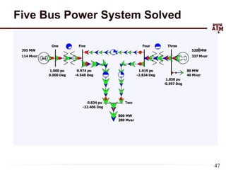 Five Bus Power System Solved
slack
One
Two
Three
Four
Five
A
MVA
A
MVA
A
MVA
A
MVA
A
MVA
1.000 pu 0.974 pu
0.834 pu
1.019 pu
1.050 pu
0.000 Deg -4.548 Deg
-22.406 Deg
-2.834 Deg
-0.597 Deg
395 MW
114 Mvar
520 MW
337 Mvar
800 MW
280 Mvar
80 MW
40 Mvar
47
 