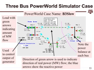 Three Bus PowerWorld Simulator Case
Bus 2 Bus 1
Bus 3
Home Area
Other Area
slack
Scheduled Transactions
1.00 pu
25.4 MW
5.3 Mvar
25.5 MW
-4.9 Mvar
34.3 MW
10.6 Mvar
34.5 MW
-10.0 Mvar
10.1 MW
-3.0 Mvar
10.1 MW
3.1 Mvar
1.00 pu
1.00 pu
A
MVA
A
MVA
A
MVA
A
MVA
A
MVA
A
MVA
MW
0.0
Off AGC
210.8 MW
105.4 Mvar
MW
151.0
MW
150.0
Mvar
39.7
Mvar
121.3
105.4 MW
52.7 Mvar
115.4 MW
-1.9 Mvar
100 MW
AGC OFF
AVR ON
AGC ON
AVR ON
ACE: -15.5 MW
Area Name: Home
MW Load: 316.2 MW
MW Losses: 0.28 MW
MW Gen: 301.0 MW
Load with
green
arrows
indicating
amount
of MW
flow
Used
to control
output of
generator
Note the
power
balance at
each bus
Direction of green arrow is used to indicate
direction of real power (MW) flow; the blue
arrows show the reactive power
PowerWorld Case Name: B3Slow
53
 