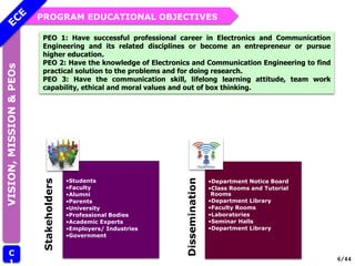 PROGRAM EDUCATIONAL OBJECTIVES
VISION,
MISSION
&
PEOs
PEO 1: Have successful professional career in Electronics and Communication
Engineering and its related disciplines or become an entrepreneur or pursue
higher education.
PEO 2: Have the knowledge of Electronics and Communication Engineering to find
practical solution to the problems and for doing research.
PEO 3: Have the communication skill, lifelong learning attitude, team work
capability, ethical and moral values and out of box thinking.
C
1
Stakeholders
•Students
•Faculty
•Alumni
•Parents
•University
•Professional Bodies
•Academic Experts
•Employers/ Industries
•Government
Dissemination
•Department Notice Board
•Class Rooms and Tutorial
Rooms
•Department Library
•Faculty Rooms
•Laboratories
•Seminar Halls
•Department Library
6/44
 
