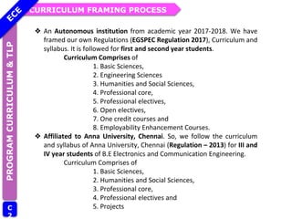 CURRICULUM FRAMING PROCESS
PROGRAM
CURRICULUM
&
TLP
C
2
❖ An Autonomous institution from academic year 2017-2018. We have
framed our own Regulations (EGSPEC Regulation 2017), Curriculum and
syllabus. It is followed for first and second year students.
Curriculum Comprises of
1. Basic Sciences,
2. Engineering Sciences
3. Humanities and Social Sciences,
4. Professional core,
5. Professional electives,
6. Open electives,
7. One credit courses and
8. Employability Enhancement Courses.
❖ Affiliated to Anna University, Chennai. So, we follow the curriculum
and syllabus of Anna University, Chennai (Regulation – 2013) for III and
IV year students of B.E Electronics and Communication Engineering.
Curriculum Comprises of
1. Basic Sciences,
2. Humanities and Social Sciences,
3. Professional core,
4. Professional electives and
5. Projects
 