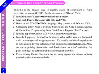Curriculum Gap Identification Process
PROGRAM
CURRICULUM
&
TLP
C
2
Following is the process used to identify extent of compliance of Anna
University curriculum (R-2013) for the attainment of POs and PSOs:
✔ Identification of Course Outcomes for each course
✔ Map each Course Outcome with POs and PSOs
✔ Based on All COs-POs/PSOs mappings, Map courses with POs and PSOs
✔ Categorize entire Anna University Curriculum into Core Courses, Science
& Humanities, Programming, Inter Disciplinary, Projects / Lab Practices
✔ Identify gap from Courses COs Vs POs and PSOs mappings.
✔ Identified gaps are fulfilled by Seminars, value added courses, Industrial
visits, workshops and assignments, etc. We provide additional experiments
in labs, content beyond syllabus, group discussion, guest lectures, etc. Also,
we are organizing Association and Professional societies’ activities, In-
plant trainings, co-curricular and extracurricular activities.
✔ For achieving Course Outcomes, we are using appropriate content delivery
methods and evaluation methods.
 