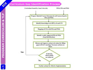 Curriculum Gap Identification Process
PROGRAM
CURRICULUM
&
TLP
C
2
Mapping of COs with POs and PSOs
Identify Knowledge level (BTL) of each CO
Prepare/ Redraft Course Outcomes for all Courses based n
POs and PSOs
If all COs,
POs & PSOs
are achieved
Further actions for effective Implementation
Identify weakly supported POs & PSOs
(Gap Identification)
Discuss and Approve action to be taken for filling
gaps in DAAC meetings. Necessary actions are
taken.
Yes
Curriculum framed by Anna University PEOs, POs and PSOs
No
 