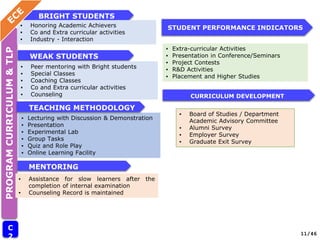 PROGRAM
CURRICULUM
&
TLP
BRIGHT STUDENTS
▪ Honoring Academic Achievers
▪ Co and Extra curricular activities
▪ Industry - Interaction
▪ Assistance for slow learners after the
completion of internal examination
▪ Counseling Record is maintained
MENTORING
▪ Lecturing with Discussion & Demonstration
▪ Presentation
▪ Experimental Lab
▪ Group Tasks
▪ Quiz and Role Play
▪ Online Learning Facility
WEAK STUDENTS
▪ Peer mentoring with Bright students
▪ Special Classes
▪ Coaching Classes
▪ Co and Extra curricular activities
▪ Counseling
TEACHING METHODOLOGY
C
2
CURRICULUM DEVELOPMENT
STUDENT PERFORMANCE INDICATORS
11/46
▪ Extra-curricular Activities
▪ Presentation in Conference/Seminars
▪ Project Contests
▪ R&D Activities
▪ Placement and Higher Studies
▪ Board of Studies / Department
Academic Advisory Committee
▪ Alumni Survey
▪ Employer Survey
▪ Graduate Exit Survey
 
