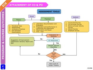 ATTAINMENT OF CO & PO
PROGRAM
&
COURSE
OUTCOMES
C
3 13/46
ASSESSMENT TOOLS
Direct
Indirect
Theory
Practical
1. Periodical Tests
2. Assignments
3. Innovative Practices
4. End Semester
Examinations
1. Laboratory Documentation and
Evaluation
2. Preparation and performance in
conducting the experiment
3. Observation and Result
4. Viva - voce
1. Course End Survey
2. Co-curricular Survey
3. Extra-curricular Activity
Survey
4. Alumni Survey
5. Employer Survey
Evaluation of
Outcome
CO Attainment
Yes
Suggestion of Improvement
Department Advisory Board and
BoS
No
PO and
PSO
Attainme
nt
Identify relevant
POs/PSOs
Next Level of
Target Fixation
Yes
No
80%
20%
 