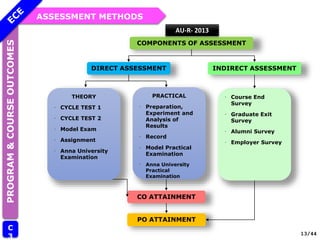 ASSESSMENT METHODS
PROGRAM
&
COURSE
OUTCOMES
C
3
COMPONENTS OF ASSESSMENT
DIRECT ASSESSMENT INDIRECT ASSESSMENT
∙ Course End
Survey
∙ Graduate Exit
Survey
∙ Alumni Survey
∙ Employer Survey
CO ATTAINMENT
PO ATTAINMENT
13/44
THEORY
∙ CYCLE TEST 1
∙ CYCLE TEST 2
∙ Model Exam
∙ Assignment
∙ Anna University
Examination
PRACTICAL
∙ Preparation,
Experiment and
Analysis of
Results
∙ Record
∙ Model Practical
Examination
∙ Anna University
Practical
Examination
AU-R- 2013
 