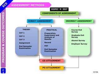 ASSESSMENT METHODS
PROGRAM
&
COURSE
OUTCOMES
C
3
COMPONENTS OF ASSESSMENT
DIRECT ASSESSMENT INDIRECT ASSESSMENT
∙ Course End
Survey
∙ Graduate Exit
Survey
∙ Alumni Survey
∙ Employer Survey
CO ATTAINMENT
PO ATTAINMENT
13/44
THEORY
∙ CAT 1
∙ CAT 2
∙ CAT 3
∙ Assignment
∙ End Semester
Examination
PRACTICAL
∙ Preparation,
Experiment and
Analysis of
Results
∙ Record
∙ PAT
∙ End Semester
Examination
EGSPEC - R - 2017
 