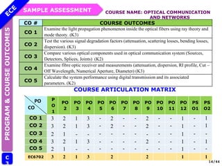 SAMPLE ASSESSMENT
CO # COURSE OUTCOMES
CO 1
Examine the light propagation phenomenon inside the optical fibers using ray theory and
mode theory. (K3)
CO 2
Test the various signal degradation factors (attenuation, scattering losses, bending losses,
dispersion). (K3)
CO 3
Compare various optical components used in optical communication system (Sources,
Detectors, Splices, Joints) (K2)
CO 4
Examine fibre optic receiver and measurements (attenuation, dispersion, RI profile, Cut –
Off Wavelength, Numerical Aperture, Diameter) (K3)
CO 5
Calculate the system performance using digital transmission and its associated
parameters. (K2)
P
O
1
PO
2
PO
3
PO
4
PO
5
PO
6
PO
7
PO
8
PO
9
PO
10
PO
11
PO
12
PS
O1
PS
O2
CO 1 3 2 1 3 - 2 - - 2 - - 1 - 1
CO 2 3 2 1 3 - 2 - - 2 - - 1 - 1
CO 3 2 1 - - - - - - - - - 1 - -
CO 4 3 2 1 3 - - - - 2 - - 1 - 1
CO 5 2 1 - - - - - - - - - 1 - -
EC6702 3 2 1 3 2 2 1 1
COURSE ARTICULATION MATRIX
PROGRAM
&
COURSE
OUTCOMES
C
3
COURSE NAME: OPTICAL COMMUNICATION
AND NETWORKS
CO
PO
14/44
 