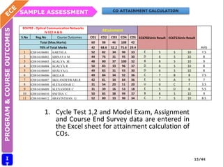 SAMPLE ASSESSMENT
PROGRAM
&
COURSE
OUTCOMES
I
T
CO ATTAINMENT CALCULATION
1. Cycle Test 1,2 and Model Exam, Assignment
and Course End Survey data are entered in
the Excel sheet for attainment calculation of
COs.
15/46
EC6702 - Optical Communication Networks
IV ECE A & B
Attainment
EC6702Univ Result EC6712Univ Result
AVG
S.No Reg.No Course Outcomes CO1 CO2 CO3 CO4 CO5
Total (Max.Marks) 60 98 46 108 42
70% of Total Marks 42 68.6 32.2 75.6 29.4
1 820814106001 AARTHI.A 52 82 34 90 33 E 5 S 10 7.5
2 820814106002 ABINAYA M 44 76 31 95 30 D 6 S 10 8
3 820814106003 AGALYA M 48 80 37 100 32 B 8 S 10 9
4 820814106004 AGALYA R 50 83 33 96 37 D 6 S 10 8
5 820814106005 AHALYA.G 49 83 31 93 30 D 6 S 10 8
6 820814106006 AKILA.R 49 84 34 92 36 C 7 B 8 7.5
7 820814106007 AKILANDESWARI.R 42 81 34 84 36 E 5 A 9 7
8 820814106008 ALEXANDAR U 31 54 20 51 20 U 0 C 7 3.5
9 820814106009 ALEXANDER C 31 39 16 53 18 E 5 D 6 5.5
10 820814106010 ANITHA C 50 85 38 99 37 B 8 S 10 9
11 820814106012 ARAVINTHAN G 52 80 33 90 34 C 7 S 10 8.5
 