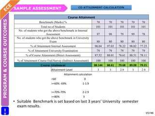 SAMPLE ASSESSMENT
PROGRAM
&
COURSE
OUTCOMES
I
T
CO ATTAINMENT CALCULATION
15/46
• Suitable Benchmark is set based on last 3 years’ University semester
exam results.
Course Attainment
Benchmark (Marks) % 70 70 70 70 70
Total no of Students 101 101 101 101 101
No. of students who got the above benchmark in Internal
Assessment 97 98 79 99 78
No. of students who got the above benchmark in University
Exam 80 80 80 80 80
% of Attainment Internal Assessment 96.04 97.03 78.22 98.02 77.23
% of Attainment University Examination 79 79 79 79 79
% of Course Attainment (Direct Assessment) 87.52 88.01 78.61 88.51 78.11
% of Attainment Course End Survey (Indirect Assessment) 100 100 100 100 100
Course Attainment 88.144 88.61 79.68 89.08 79.21
Attainment Level 3 3 2.9 3 2.9
Attainment calculation
<60 0
>=60% -69% 1-1.9
>=70%-79% 2-2.9
>=80% 3
 