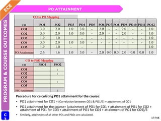 PO ATTAINMENT
PROGRAM
&
COURSE
OUTCOMES
C
3 17/46
Procedure for calculating PO1 attainment for the course:
• PO1 attainment for CO1 = (Correlation between CO1 & PO1/3) × attainment of CO1
• PO1 attainment for the course= (attainment of PO1 for CO1 + attainment of PO1 for CO2 +
attainment of PO1 for CO3 + attainment of PO1 for CO4 + attainment of PO1 for CO5)/5
• Similarly, attainment of all other POs and PSOs are calculated.
CO to PO Mapping
CO PO1 PO2 PO3 PO4 PO5 PO6 PO7 PO8 PO9 PO10 PO11 PO12
CO1 3.0 2.0 1.0 3.0 - 2.0 - - 2.0 - - 1.0
CO2 3.0 2.0 1.0 3.0 - 2.0 - - 2.0 - - 1.0
CO3 1.9 1.0 - - - - - - - - 1.0
CO4 3.0 2.0 1.0 3.0 - - - - - - - 1.0
CO5 1.9 1.0 - - 1.0
PO Attainment 2.6 1.6 1.0 3.0 - 2.0 0.0 0.0 2.0 0.0 0.0 1.0
CO to PSO Mapping
CO PSO1 PSO2
CO1 1
CO2 1
CO3
CO4 1
CO5
PSO Attainment 1
 