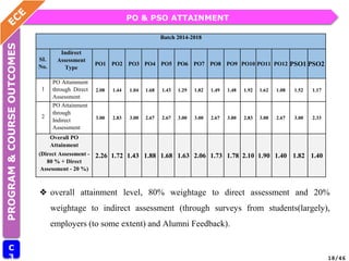 PO & PSO ATTAINMENT
PROGRAM
&
COURSE
OUTCOMES
C
3 18/46
Batch 2014-2018
SI.
No.
Indirect
Assessment
Type
PO1 PO2 PO3 PO4 PO5 PO6 PO7 PO8 PO9 PO10 PO11 PO12 PSO1 PSO2
1
PO Attainment
through Direct
Assessment
2.08 1.44 1.04 1.68 1.43 1.29 1.82 1.49 1.48 1.92 1.62 1.08 1.52 1.17
2
PO Attainment
through
Indirect
Assessment
3.00 2.83 3.00 2.67 2.67 3.00 3.00 2.67 3.00 2.83 3.00 2.67 3.00 2.33
Overall PO
Attainment
(Direct Assessment -
80 % + Direct
Assessment - 20 %)
2.26 1.72 1.43 1.88 1.68 1.63 2.06 1.73 1.78 2.10 1.90 1.40 1.82 1.40
❖ overall attainment level, 80% weightage to direct assessment and 20%
weightage to indirect assessment (through surveys from students(largely),
employers (to some extent) and Alumni Feedback).
 