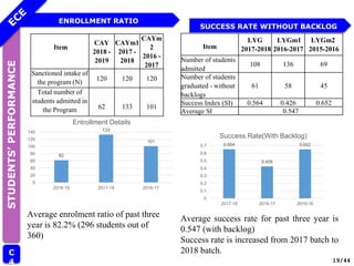 ENROLLMENT RATIO
STUDENTS’
PERFORMANCE
C
4
SUCCESS RATE WITHOUT BACKLOG
19/44
Average enrolment ratio of past three
year is 82.2% (296 students out of
360)
Average success rate for past three year is
0.547 (with backlog)
Success rate is increased from 2017 batch to
2018 batch.
0.654
0.426
0.652
0
0.1
0.2
0.3
0.4
0.5
0.6
0.7
2017-18 2016-17 2015-16
Success Rate(With Backlog)
62
133
101
0
20
40
60
80
100
120
140
2018-19 2017-18 2016-17
Entrollment Details
Item
CAY
2018 -
2019
CAYm1
2017 -
2018
CAYm
2
2016 -
2017
Sanctioned intake of
the program (N)
120 120 120
Total number of
students admitted in
the Program 62 133 101
Item
LYG
2017-2018
LYGm1
2016-2017
LYGm2
2015-2016
Number of students
admitted
108 136 69
Number of students
graduated - without
backlogs
61 58 45
Success Index (SI) 0.564 0.426 0.652
Average SI 0.547
 
