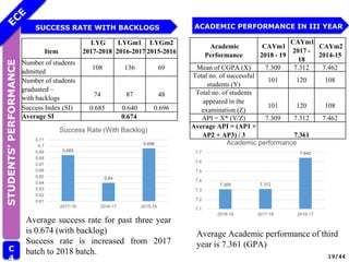STUDENTS’
PERFORMANCE
C
4
SUCCESS RATE WITH BACKLOGS ACADEMIC PERFORMANCE IN III YEAR
19/44
Average success rate for past three year
is 0.674 (with backlog)
Success rate is increased from 2017
batch to 2018 batch.
0.685
0.64
0.696
0.61
0.62
0.63
0.64
0.65
0.66
0.67
0.68
0.69
0.7
0.71
2017-18 2016-17 2015-16
Success Rate (With Backlog)
7.309 7.312
7.642
7.1
7.2
7.3
7.4
7.5
7.6
7.7
2018-19 2017-18 2016-17
Academic performance
Average Academic performance of third
year is 7.361 (GPA)
Item
LYG
2017-2018
LYGm1
2016-2017
LYGm2
2015-2016
Number of students
admitted
108 136 69
Number of students
graduated –
with backlogs
74 87 48
Success Index (SI) 0.685 0.640 0.696
Average SI 0.674
Academic
Performance
CAYm1
2018 - 19
CAYm1
2017 -
18
CAYm2
2014-15
Mean of CGPA (X) 7.309 7.312 7.462
Total no. of successful
students (Y)
101 120 108
Total no. of students
appeared in the
examination (Z)
101 120 108
API = X* (Y/Z) 7.309 7.312 7.462
Average API = (AP1 +
AP2 + AP3) / 3 7.361
 