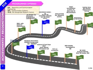 ▪ B.E. Electronics and Communication
Engineering
▪ M.E. Communication Systems
▪ Ph.D. (AU Recognized Research Centre)
PROGRAMMES OFFERED
ACHIEVEMENTS
/
RECOGNITIONS
*
2004
BE (ECE)
Program Started
With 30 Intake, ISO
2005
ECE Intake
increased to
60
2006
DSP Lab
Established
2009
First Batch
Graduation
2012
MOU with
National
Instruments,
2015
AFFILIATION
AU- Research
Centre,
2008
Students Association
SPARKS Inaugurated
AU - EDUSAT
2007
Science & Tech Expo
2K07
VLSI, Optical
Microwave Lab
1/44
2014
UNIVERSITY RANKS -
04
AU FDP ON
ELECTONIC DEVICES
,AU- QIC Nodal
Centre, 2016
NAAC
accreditation
5 Years ‘A’,
MOU with VI
Microsystems
2017
Autonomous,
AU FDP ON DSP
2018
2013
UG INTAKE 120,
PG M.E(CS)
STARTED,ISTE
CHAPTER Started,
YANTRA 2018,
Won Women
National level
Fencing
2019
 