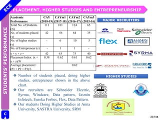 PLACEMENT, HIGHER STUDIES AND ENTREPRENEURSHIP
STUDENTS’
PERFORMANCE
C
4 20/44
MAJOR RECRUITERS
HIGHER STUDIES
❖ Number of students placed, doing higher
studies, entrepreneur shown in the above
chart.
❖ Our recruiters are Schneider Electric,
Syrma, Windcare, Data pattern, Jasmin
Infotech, Eureka Forbes, Flex, Data Pattern.
❖ Our students Doing Higher Studies at Anna
University, SASTRA University, SRM
Academic
Performance
CAY
(2018-19)
CAYm1
(2017-18)
CAYm2
(2016-17)
CAYm3
(2015-16)
Total No. of Students
(N)
111 101 124 65
No. of students placed
(x)
42 56 64 35
No. of higher studies
(y)
- 6 10 5
No. of Entrepreneur (z) - 1 1 -
x + y + z = 42 63 75 40
Placement Index: (x +
y + z)/N
0.38 0.62 0.61 0.62
Average placement=
(P1 + P2 + P3)/3
0.62
 