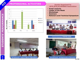 PROFESSIONAL ACTIVITIES
STUDENTS’
PERFORMANCE
C
4
Events Organized by
ISTE,IETE,IE,SPARKS Association
• Guest Lectures
• Leader of the Week
• Workshops
• Seminars
• National Level Technical Symposium
No
.
of
Events
21/44
Technical Symposium-YANTRA 2018
IETE Sponsored – Job Opportunities in Electronics
ISTE Sponsored – Impact of OBE for Engg Students
 