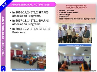 PROFESSIONAL ACTIVITIES
STUDENTS’
PERFORMANCE
C
4
Events Organized by
ISTE,IETE,IE,SPARKS
• Guest Lectures
• Leader of the Week
• Workshops
• Seminars
• National Level Technical Symposium
21/44
• In 2016-17,2-IETE,2 SPARKS
association Programs.
• In 2017-18,1-IETE,1-SPARKS
association Programs.
• In 2018-19,2-IETE,4-ISTE,1-IE
Programs.
IE Sponsored – Wimax on FSOC
IE Sponsored – Seminar ‘Wimax on FSOC’
 