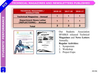 TECHNICAL MAGAZINES AND NEWSLETTERS PUBLISHED
STUDENTS’
PERFORMANCE
C
4 25/44
TECHNICAL MAGAZINES /
NEWSLETTERS
2018-19 2017-18 2016-17
Technical Magazine - Annual 1 1 1
Department News Letter
(REFLECTIONS) - Annual
1 1 1
Total 2 2 2
Our Students Association
SPARKS released Technical
Magazines and News Letters
Annually.
Regular Activities:
1. Symposium
2. Workshop
3. Project Expo
 