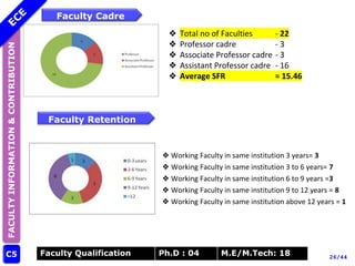 Ph.D: 21 M.E/M.Tech: 49
FACULTY
INFORMATION
&
CONTRIBUTION
C5
Faculty Cadre
Faculty Retention
Faculty Qualification Ph.D : 04 M.E/M.Tech: 18 26/44
❖ Total no of Faculties - 22
❖ Professor cadre - 3
❖ Associate Professor cadre - 3
❖ Assistant Professor cadre - 16
❖ Average SFR = 15.46
❖ Working Faculty in same institution 3 years= 3
❖ Working Faculty in same institution 3 to 6 years= 7
❖ Working Faculty in same institution 6 to 9 years =3
❖ Working Faculty in same institution 9 to 12 years = 8
❖ Working Faculty in same institution above 12 years = 1
 