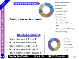 Ph.D: 21 M.E/M.Tech: 49
FACULTY
INFORMATION
&
CONTRIBUTION
C5
Faculty Experience
Domain wise faculty
Faculty Qualification Ph.D : 04 M.E/M.Tech: 18 26/44
• Faculty experience 0-2 years-2
• Faculty experience 2-5 years-2
• Faculty experience 5-10 years-7
• Faculty experience 10-15 years-9
• Faculty experience above 15 years-2
Faculties in 11 various Domain faculties
8
3
3
1
1
1
1
1
1
1 1
Communication Systems
Applied Electronics
VLSI Design
Nano Device Model
Nano Electronics
Nano Technology
Mobile Adhoc Network
Power Electronics & Drives
ECE
Computer Information Technology
Image Processing
 