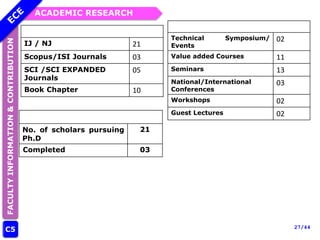 ACADEMIC RESEARCH
FACULTY
INFORMATION
&
CONTRIBUTION
C5
Programs Organized
Faculty Publications
27/44
Faculty Publications
IJ / NJ 21
Scopus/ISI Journals 03
SCI /SCI EXPANDED
Journals
05
Book Chapter 10
Ph.D Details
No. of scholars pursuing
Ph.D
21
Completed 03
Program Organized
Technical Symposium/
Events
02
Value added Courses 11
Seminars 13
National/International
Conferences
03
Workshops 02
Guest Lectures 02
 