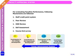 FACULTY
INFORMATION
&
CONTRIBUTION FACULTY APPRAISAL SYSTEM
C5 31/46
C I
Contribution to
the College
Development
Career Advancement System
C
II
C III C IV
Contribution to
the Department
development
Contribution
to the Self
Development
Contribution to the
Student
development
For evaluating Faculties Performance, Following
Mechanisms are followed
1. Staff credit point system
1. Peer Review
1. HOD Review
1. Self Assessment
1. Course End survey
 