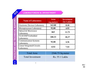 LABORATORIES & INVESTMENT
FACILITIES
AND
TECHNICAL
SUPPORT
C
6
35/
44
:
Name of Laboratory
Area
(sq.meter)
Investment
(In Lakhs)
Electronic Devices Laboratory 163.80 8.18
Microprocessor Laboratory 92.80 4.93
Optical & Microwave
Laboratory
865 11.73
VLSI/DSP/Embedded
Laboratory
100.33 18.37
Communication Systems
Laboratory
92.80 4.36
Linear Integrated Circuits
Laboratory
1232 7.53
Total Area 2546.73 Sq.meter
Total Investment Rs. 55.1 Lakhs
 