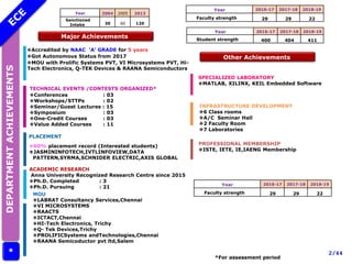PROFESSIONAL MEMBERSHIP
❖ISTE, IETE, IE,IAENG Membership
ACADEMIC RESEARCH
Anna University Recognized Research Centre since 2015
❖Ph.D. Completed : 3
❖Ph.D. Pursuing : 21
TECHNICAL EVENTS /CONTESTS ORGANIZED*
❖Conferences : 03
❖Workshops/STTPs : 02
❖Seminar/Guest Lectures : 15
❖Symposium : 03
❖One-Credit Courses : 03
❖Value Added Courses : 11
PLACEMENT
❖60% placement record (Interested students)
❖JASMININFOTECH,IVTLINFOVIEW,DATA
PATTERN,SYRMA,SCHNIDER ELECTRIC,AXIS GLOBAL
Year 2004 2005 2013
Sanctioned
Intake 30 60 120
DEPARTMENT
ACHIEVEMENTS
MOU
❖LABRAT Consultancy Services,Chennai
❖VI MICROSYSTEMS
❖RAACTS
❖ICTACT,Chennai
❖HI-Tech Electronics, Trichy
❖Q- Tek Devices,Trichy
❖PROLIFICSystems andTechnologies,Chennai
❖RAANA Semicoductor pvt ltd,Salem
*
SPECIALIZED LABORATORY
❖MATLAB, XILINX, KEIL Embedded Software
INFRASTRUCTURE DEVELOPMENT
❖6 Class rooms
❖A/C Seminar Hall
❖2 Faculty Room
❖7 Laboratories
2/44
*
Year 2016-17 2017-18 2018-19
Student strength 400 404 411
Year 2016-17 2017-18 2018-19
Faculty strength 29 29 22
Major Achievements
Other Achievements
❖Accredited by NAAC ‘A’ GRADE for 5 years
❖Got Autonomous Status from 2017
❖MOU with Prolific Systems PVT, VI Microsystems PVT, Hi-
Tech Electronics, Q-TEK Devices & RAANA Semiconductors
*For assessment period
Year 2016-17 2017-18 2018-19
Faculty strength 29 29 22
 