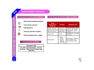 DEPARTMENT DETAILS
FACILITIES
AND
TECHNICAL
SUPPORT
C
6
38/
44
Good house keeping practices
First aid box and fire
Extinguishers
Internet and Wi-Fi facility
Uninterrupted power supply
Maintenance & Overall Ambience
Equipped with
PC with internet facility, Printer,
Scanner, Notice board, Book rack,
Intercom
Faculty Room Facilities
Room
Description/
Room No
Purpose Equipped with
SJB101,102,104 Class Room
Dual desk, Black Board,
Projector with Screen,
Notice Board, Lights
and Fans
SJB 114,115,117 Class Room
Faculty Hall Faculty
Notice Board, PC,Lights
and Fans
Seminar Hall
∙ Guest
lecture
∙ Faculty
meeting
∙ Seminars
White Board, Speakers,
Mic, Projector, A/C,
Lights, Fans, Chairs
Class Room & Faculty Cabin Facilities
 