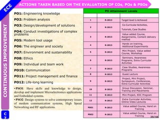 PO Attainment Levels
POs Curriculum Attainment/Action Taken
1 R-2013 Target level is Achieved
2 R-2013
Co-Curricular Activities,
Tutorials, Case Studies
3 R-2013
Value added Course,
Assignments, Content delivery
method
4 R-2013
Hands on training,
Additional Experiments
5 R-2013
Mini Project, Value added
Course, Workshop
6 R-2013
Seminars, Awareness
Programs, Extra Curricular
Activities
7 R-2013
Case Studies, Awareness
Programs
8 R-2013 Guest Lecture
9 R-2013
Project, Mini Project,
Symposium, Conferences,
Extra Curricular Activities
10 R-2013
Group Discussion, Seminar,
Training and Placements
11 R-2013 Mini Project, EDC Program
12 R-2013
Extra Curricular Activities,
Online Video Lectures
PSO1 R-2013
Value added Course, Hand on
Training
PSO2 R-2013
Value added Course, Hand on
Training
ACTIONS TAKEN BASED ON THE EVALUATION OF COs, POs & PSOs
CONTINUOUS
IMPROVEMENT
C
7
PO1: Engineering knowledge
PO2: Problem analysis
PO3: Design/development of solutions
PO4: Conduct investigations of complex
problems
PO5: Modern tool usage
PO6: The engineer and society
PO7: Environment and sustainability
PO8: Ethics
PO9: Individual and team work
PO10: Communication
PO11: Project management and finance
PO12: Life-long learning
39/44
•PSO1: Have skills and knowledge to design,
develop and implement Microelectronics applications
and Embedded systems.
•PSO2: Design systems to solve contemporary issues
of modern communication systems, High Speed
Networking and RF applications.
 