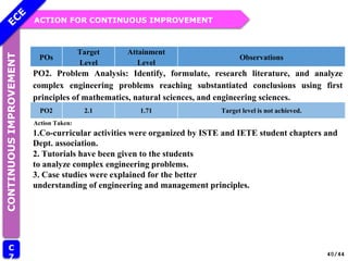 ACTION FOR CONTINUOUS IMPROVEMENT
POs
Target
Level
Attainment
Level
Observations
PO2. Problem Analysis: Identify, formulate, research literature, and analyze
complex engineering problems reaching substantiated conclusions using first
principles of mathematics, natural sciences, and engineering sciences.
PO2 2.1 1.71 Target level is not achieved.
Action Taken:
1.Co-curricular activities were organized by ISTE and IETE student chapters and
Dept. association.
2. Tutorials have been given to the students
to analyze complex engineering problems.
3. Case studies were explained for the better
understanding of engineering and management principles.
CONTINUOUS
IMPROVEMENT
C
7 40/44
 