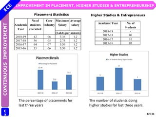 IMPROVEMENT IN PLACEMENT, HIGHER STUDIES & ENTREPRENEURSHIP
CONTINUOUS
IMPROVEMENT
C
7
Placement Statistics Higher Studies & Entrepreneurs
42/44
The percentage of placements for
last three years
The number of students doing
higher studies for last three years.
Academic
Year
No of
students
recruited
Core
Industry
Maximum
Salary
Average
salary
(Lakhs per annum)
2018-19 42 06 3.36 1.2
2017-18 56 05 2.75 1.2
2016-17 64 07 5.50 1.2
2015-16 35 06 3.30 1.2
Academic Year No. of
Students
2018-19 -
2017-18 06
2016-17 10
2015-16 05
 