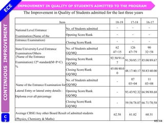 IMPROVEMENT IN QUALITY OF STUDENTS ADMITTED TO THE PROGRAM
CONTINUOUS
IMPROVEMENT
C
7 43/44
The Improvement in Quality of Students admitted for the last three years
Item 18-19 17-18 16-17
National Level Entrance
Examination (Name of the
No. of Students admitted - - -
Opening Score/Rank - - -
Entrance Examination)
Closing Score/Rank - - -
State/University/Level Entrance
Examination/Others
(Name of the Entrance
Examination):12th standard(M+P+C)
%
No. of Students admitted
GQ/MQ
62
47+15
126
47+79
90
32+58
Opening Score/Rank
GQ/MQ
92.50/91.6
7
91.50/85.17 85.00/89.67
Closing Score/Rank
GQ/MQ
45.00/40.0
0
48.17/40.17 50.83/40.00
Name of the Entrance Examination for
Lateral Entry or lateral entry details :
Diploma over all percentage
No. of Students admitted
GQ/MQ
-
07
03+04
11
03+08
Opening Score/Rank
GQ/MQ
- 93.43/92.32 66.98/88.68
Closing Score/Rank
GQ/MQ
- 59.58/78.07 66.71/70.58
Average CBSE/Any other Board Result of admitted students
(Physics, Chemistry & Maths)
62.58 61.82 60.31
 