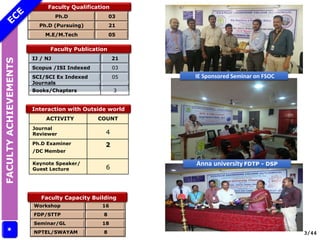 Ph.D 03
Ph.D (Pursuing) 21
M.E/M.Tech 05
Faculty Qualification
FACULTY
ACHIEVEMENTS
IJ / NJ 21
Scopus /ISI Indexed 03
SCI/SCI Ex Indexed
Journals
05
Books/Chapters 3
ACTIVITY COUNT
Journal
Reviewer 4
Ph.D Examiner
/DC Member
2
Keynote Speaker/
Guest Lecture 6
Workshop 16
FDP/STTP 8
Seminar/GL 18
NPTEL/SWAYAM 8
Awards and Recognition
Faculty Publication
Interaction with Outside world
Faculty Capacity Building
* 3/44
IE Sponsored Seminar on FSOC
Anna university FDTP - DSP
 