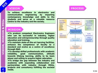 VISION
VISION,
MISSION
&
PEOs
❖To produce competent Electronics Engineers
who can be successful in industry, higher
education and entrepreneurship through quality
education and training.
❖To maintain state-of-the-art learning facilities,
enhance the competence of faculty to a
standard and evolve as a centre of excellence
through R&D.
❖To develop skilled professionals with academic
reliability, good communication, attitude
towards lifelong learning, ability to be team
player and willing to acquire higher education.
❖To bridge the gap between the industry and
academia with expanding collaboration and
partnerships with industry through MOUs,
projects and consultancy fulfilling the societal
needs.
To achieve excellence in electronics and
communication engineering by imparting
contemporary knowledge and skills to the
students and serve as a valuable resource
Centre to the industry and the society.
C
1
MISSION
PROCESS
5/44
 