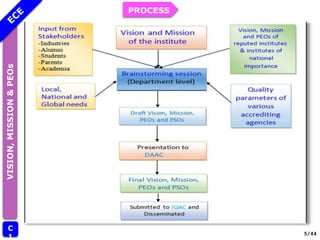 VISION,
MISSION
&
PEOs
C
1
PROCESS
5/44
 