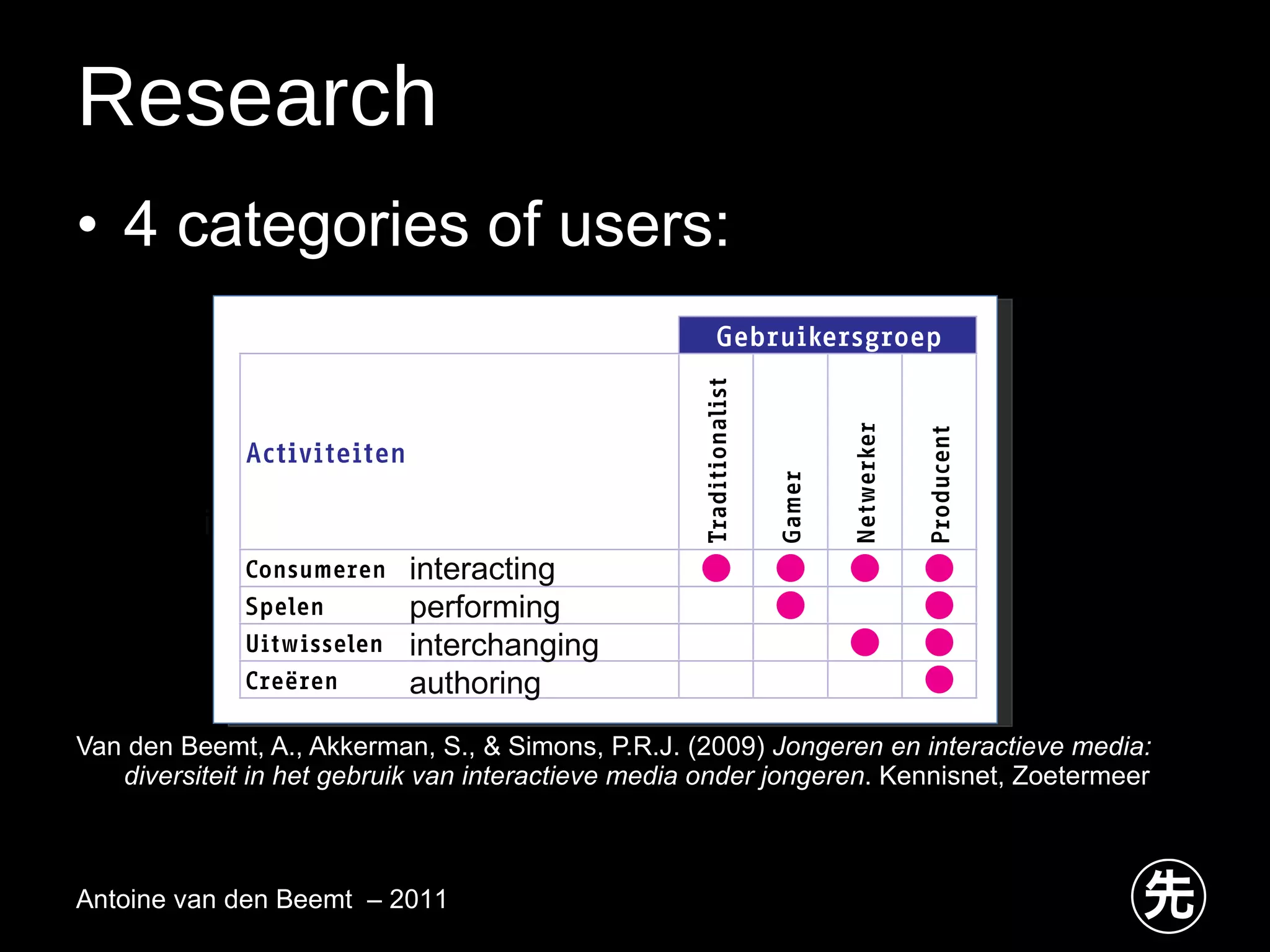 4 categories of users: interacting Van den Beemt, A., Akkerman, S., & Simons, P.R.J. (2009)  Jongeren en interactieve media: diversiteit in het gebruik van interactieve media onder jongeren . Kennisnet, Zoetermeer  Research Antoine van den Beemt  – 2011 interacting performing interchanging authoring 