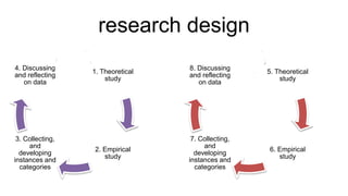 research design 
1. Theoretical 
study 
2. Empirical 
study 
4. Discussing 
and reflecting 
on data 
3. Collecting, 
and 
developing 
instances and 
categories 
5. Theoretical 
study 
6. Empirical 
study 
8. Discussing 
and reflecting 
on data 
7. Collecting, 
and 
developing 
instances and 
categories 
 