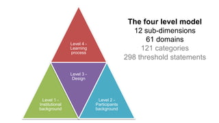 The four level model 
12 sub-dimensions 
61 domains 
121 categories 
298 threshold statements 
Level 4 - 
Learning 
process 
Level 1 - 
Institutional 
background 
Level 3 - 
Design 
Level 2 - 
Participants 
background 
 