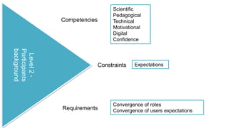 Level 2 - 
Participants 
background 
Competencies 
Scientific 
Pedagogical 
Technical 
Motivational 
Digital 
Confidence 
Constraints 
Expectations 
Requirements 
Convergence of roles 
Convergence of users expectations 
 